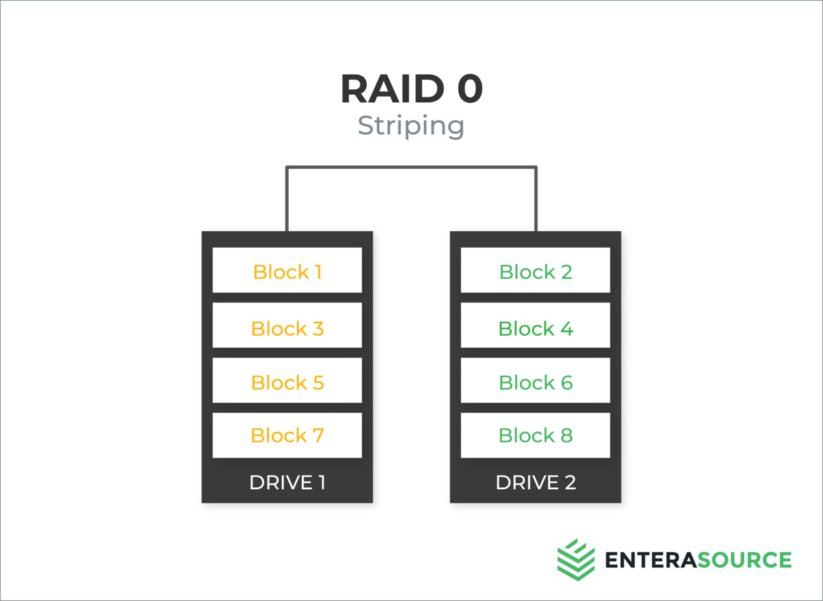 RAID 0 DIAGRAM