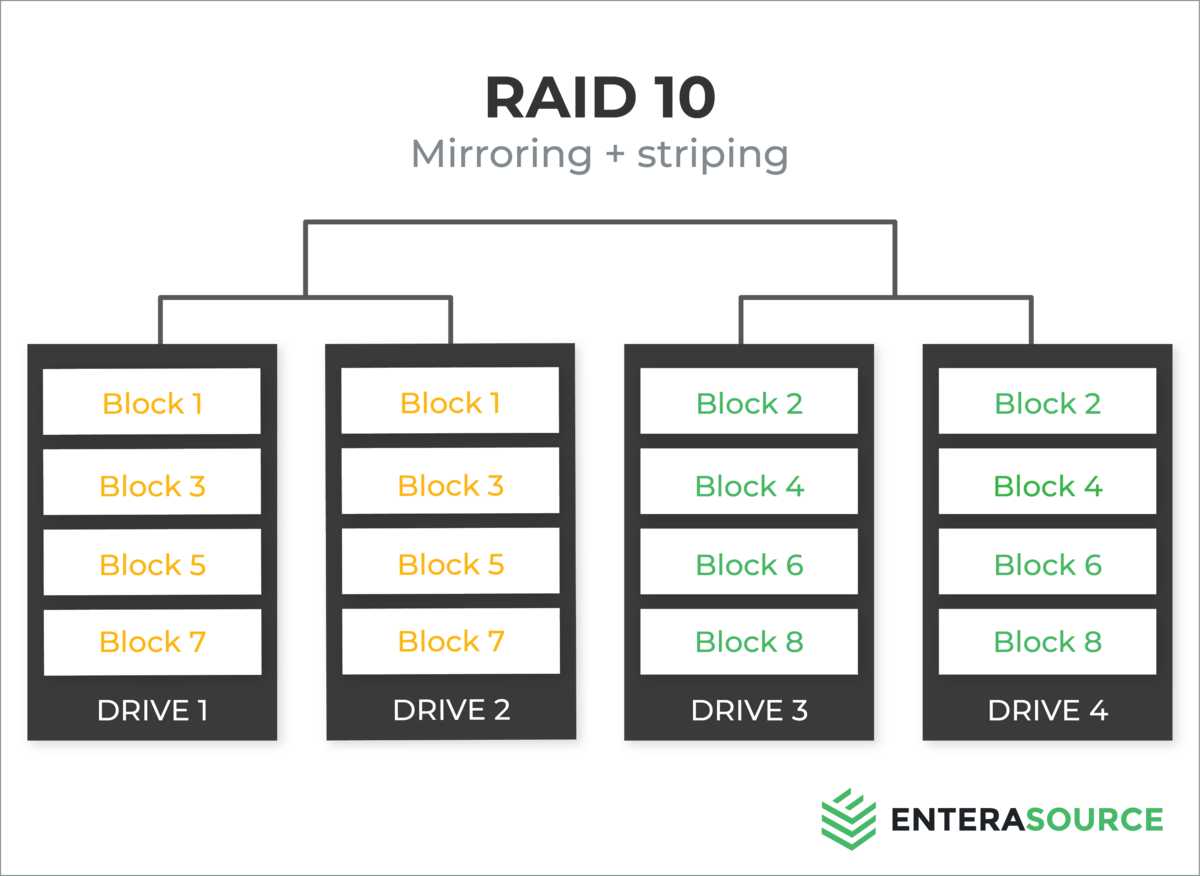 RAID 10 DIAGRAM
