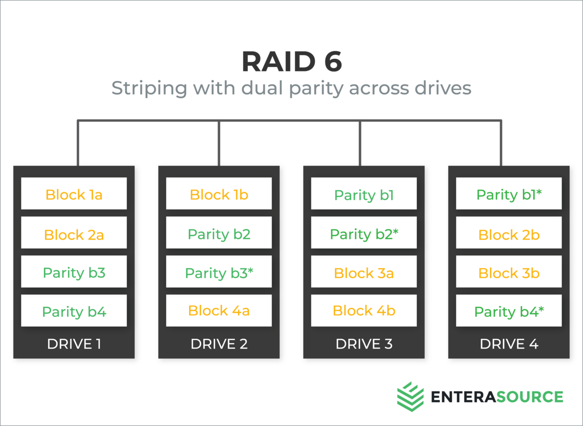 RAID 6 DIAGRAM